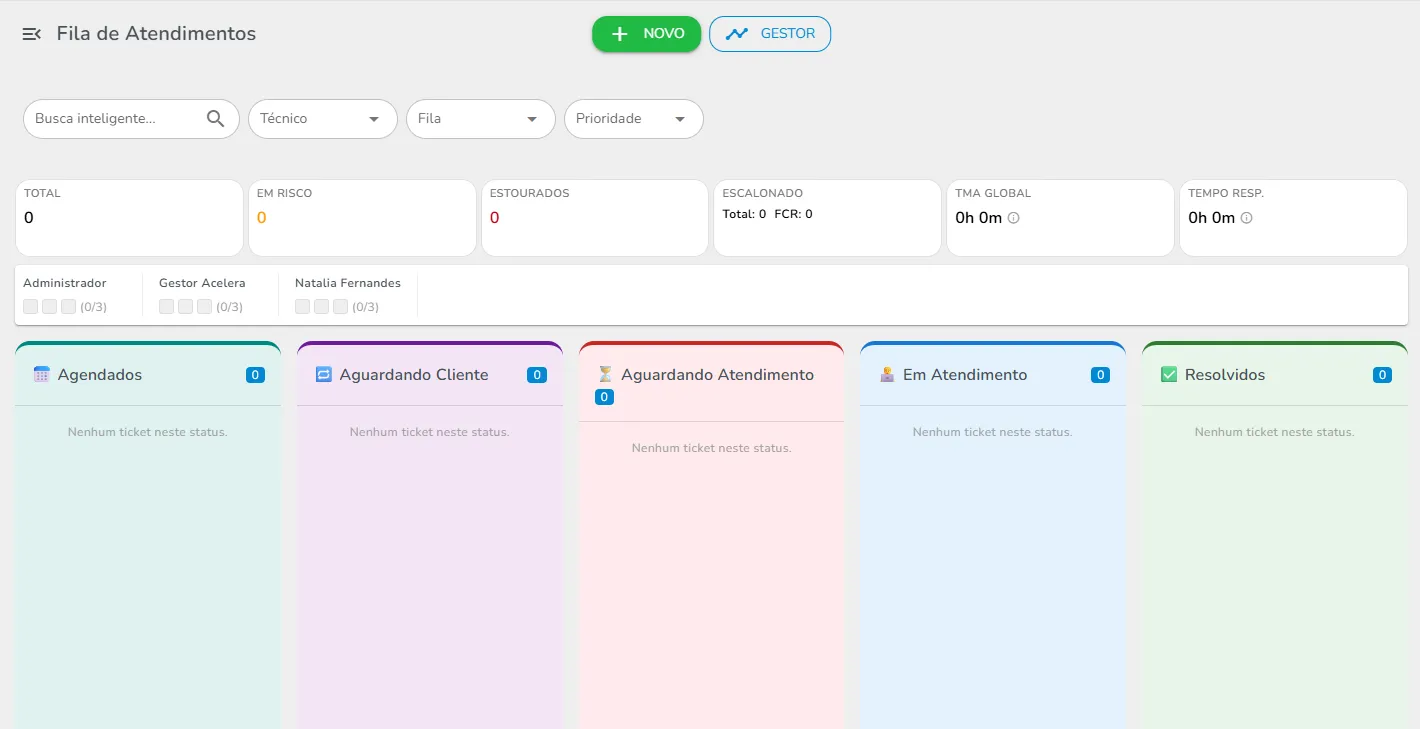 Painel de filas e produtividade em tempo real